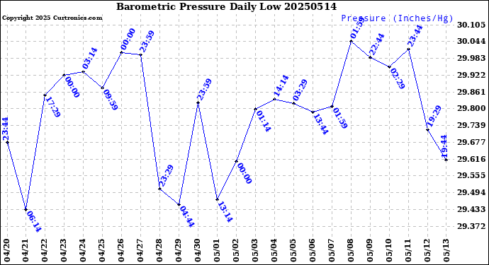 Milwaukee Weather Barometric Pressure<br>Daily Low
