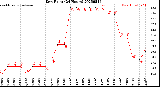 Milwaukee Weather Dew Point<br>(24 Hours)
