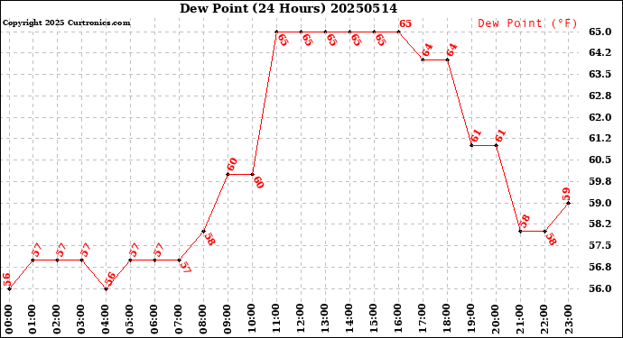 Milwaukee Weather Dew Point<br>(24 Hours)