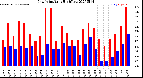 Milwaukee Weather Dew Point<br>Daily High/Low