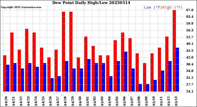 Milwaukee Weather Dew Point<br>Daily High/Low