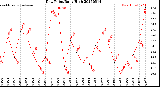 Milwaukee Weather Dew Point<br>Daily High