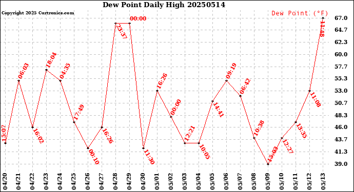 Milwaukee Weather Dew Point<br>Daily High