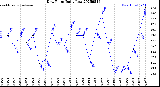 Milwaukee Weather Dew Point<br>Daily Low