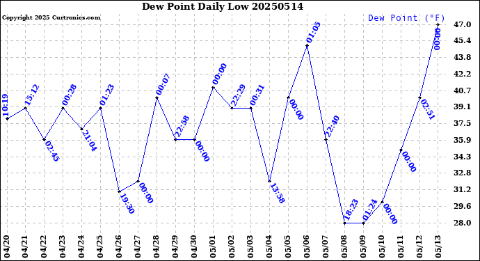 Milwaukee Weather Dew Point<br>Daily Low