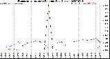 Milwaukee Weather Evapotranspiration<br>vs Rain per Day<br>(Inches)