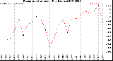 Milwaukee Weather Evapotranspiration<br>per Day (Inches)