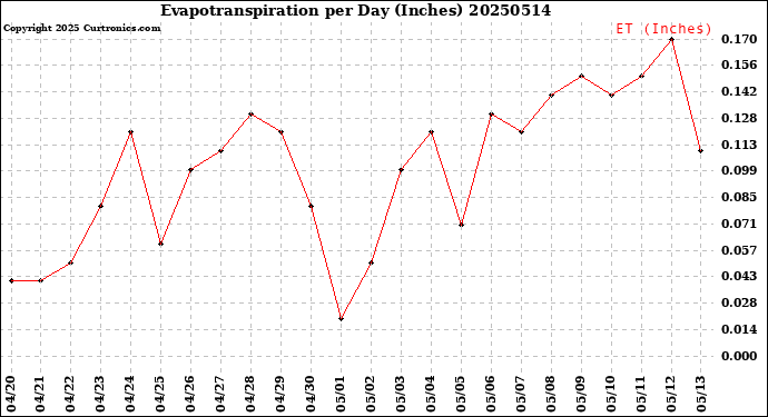 Milwaukee Weather Evapotranspiration<br>per Day (Inches)