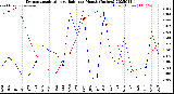 Milwaukee Weather Evapotranspiration<br>vs Rain per Month<br>(Inches)
