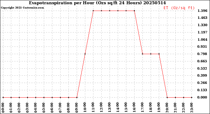 Milwaukee Weather Evapotranspiration<br>per Hour<br>(Ozs sq/ft 24 Hours)