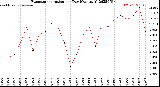 Milwaukee Weather Evapotranspiration<br>per Day (Ozs sq/ft)