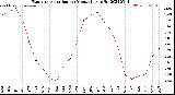 Milwaukee Weather Evapotranspiration<br>per Month (qts sq/ft)