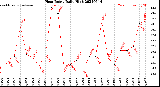 Milwaukee Weather Heat Index<br>Daily High