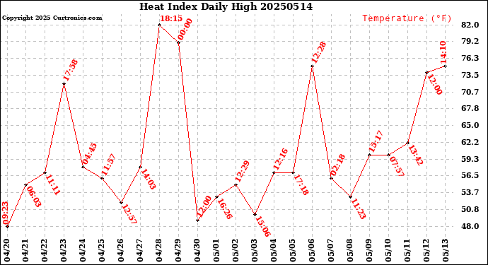 Milwaukee Weather Heat Index<br>Daily High