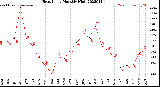Milwaukee Weather Heat Index<br>Monthly High