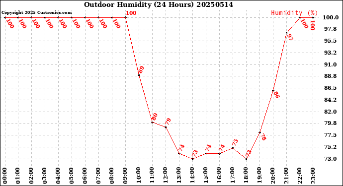 Milwaukee Weather Outdoor Humidity<br>(24 Hours)