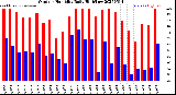 Milwaukee Weather Outdoor Humidity<br>Daily High/Low