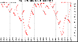 Milwaukee Weather Outdoor Humidity<br>Daily High