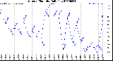 Milwaukee Weather Outdoor Humidity<br>Daily Low
