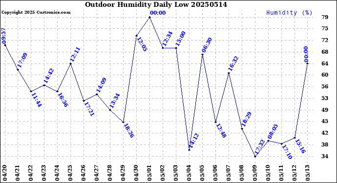 Milwaukee Weather Outdoor Humidity<br>Daily Low