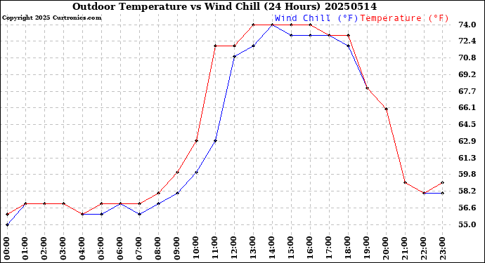Milwaukee Weather Outdoor Temperature<br>vs Wind Chill<br>(24 Hours)