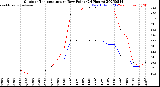 Milwaukee Weather Outdoor Temperature<br>vs Dew Point<br>(24 Hours)
