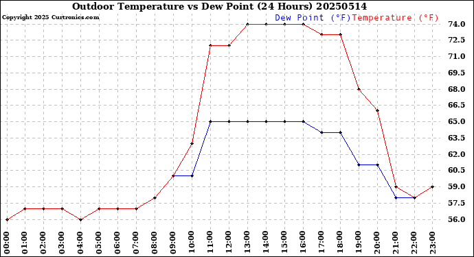 Milwaukee Weather Outdoor Temperature<br>vs Dew Point<br>(24 Hours)