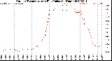 Milwaukee Weather Outdoor Temperature<br>vs Heat Index<br>(24 Hours)