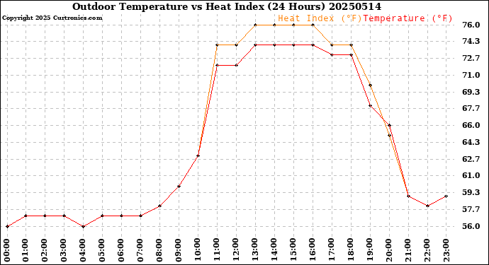 Milwaukee Weather Outdoor Temperature<br>vs Heat Index<br>(24 Hours)