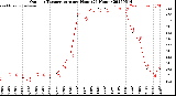 Milwaukee Weather Outdoor Temperature<br>per Hour<br>(24 Hours)