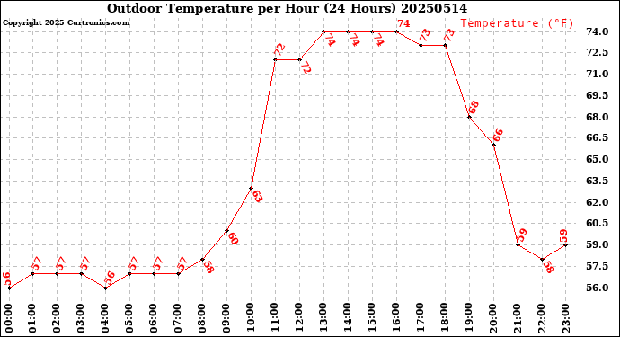 Milwaukee Weather Outdoor Temperature<br>per Hour<br>(24 Hours)