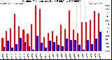 Milwaukee Weather Outdoor Temperature<br>Daily High/Low
