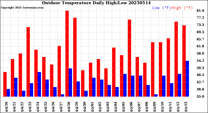 Milwaukee Weather Outdoor Temperature<br>Daily High/Low