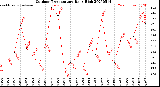 Milwaukee Weather Outdoor Temperature<br>Daily High