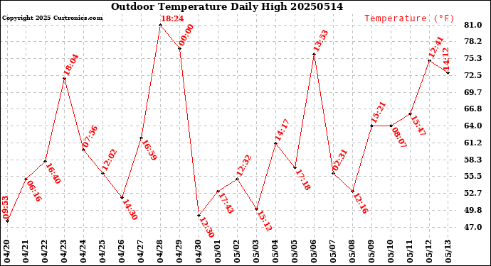 Milwaukee Weather Outdoor Temperature<br>Daily High