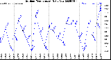 Milwaukee Weather Outdoor Temperature<br>Daily Low