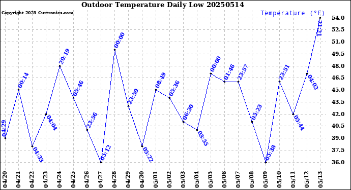 Milwaukee Weather Outdoor Temperature<br>Daily Low