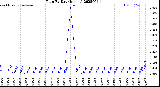 Milwaukee Weather Rain<br>By Day<br>(Inches)