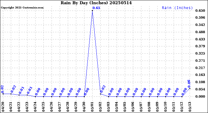 Milwaukee Weather Rain<br>By Day<br>(Inches)