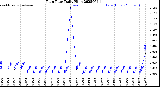 Milwaukee Weather Rain Rate<br>Daily High