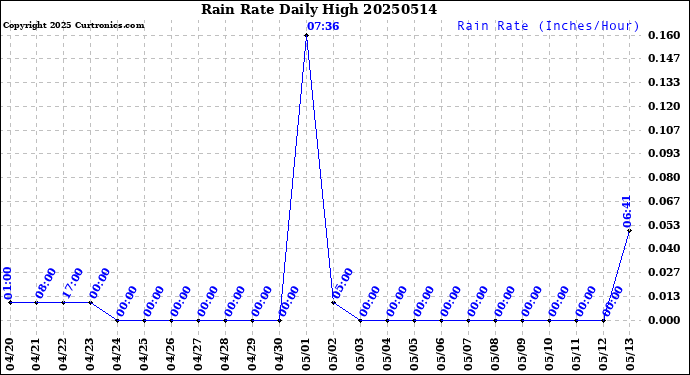 Milwaukee Weather Rain Rate<br>Daily High
