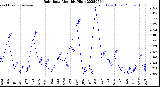 Milwaukee Weather Rain Rate<br>Monthly High