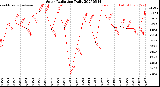 Milwaukee Weather Solar Radiation<br>Daily