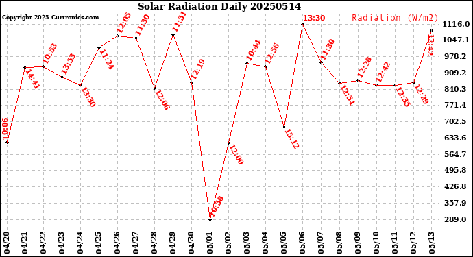 Milwaukee Weather Solar Radiation<br>Daily