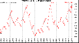 Milwaukee Weather THSW Index<br>Daily High