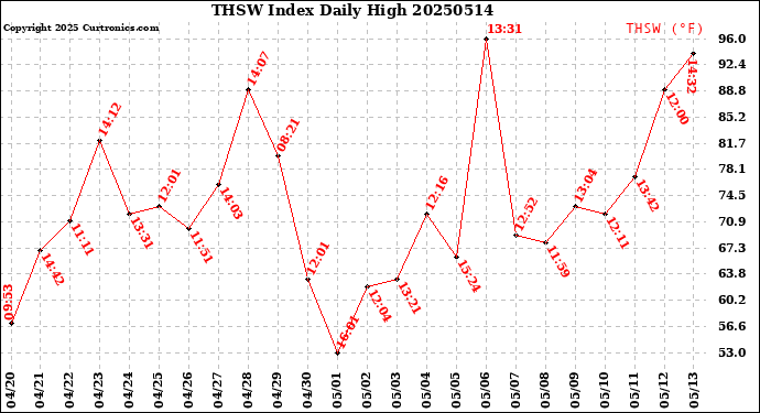 Milwaukee Weather THSW Index<br>Daily High