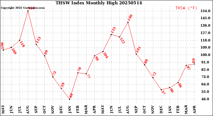 Milwaukee Weather THSW Index<br>Monthly High