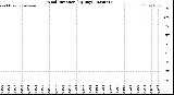 Milwaukee Weather Wind Direction<br>(By Day)