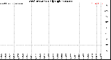 Milwaukee Weather Wind Direction<br>Daily High