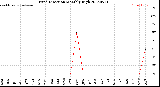 Milwaukee Weather Wind Direction<br>Monthly High